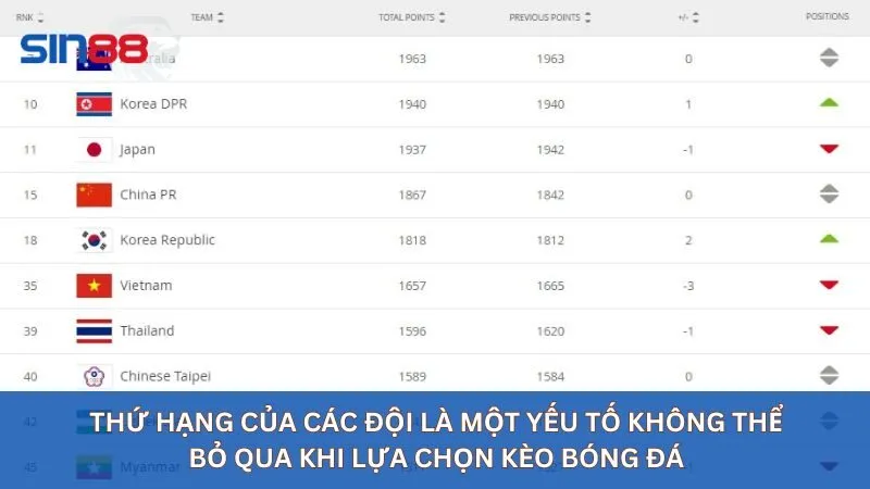 Thứ hạng của các đội là một yếu tố không thể bỏ qua khi lựa chọn kèo bóng đá